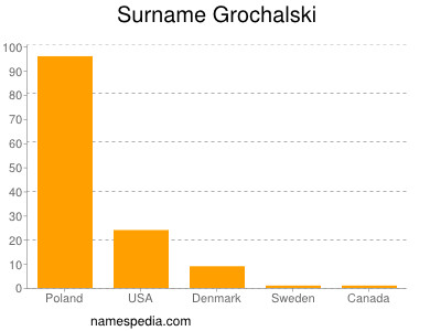 Familiennamen Grochalski