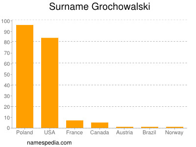 nom Grochowalski