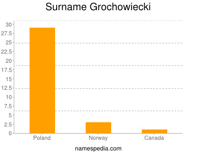 Familiennamen Grochowiecki