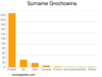 nom Grochowina