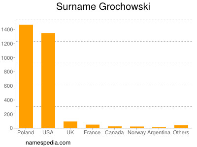 Surname Grochowski