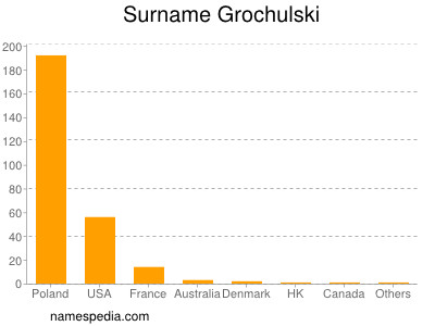 nom Grochulski