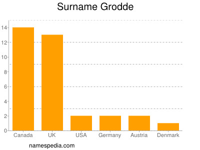 Familiennamen Grodde