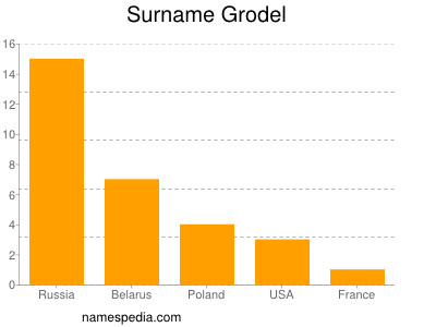 Familiennamen Grodel