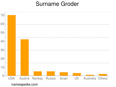 Familiennamen Groder