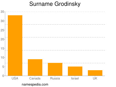 Familiennamen Grodinsky