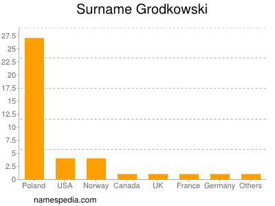 Familiennamen Grodkowski