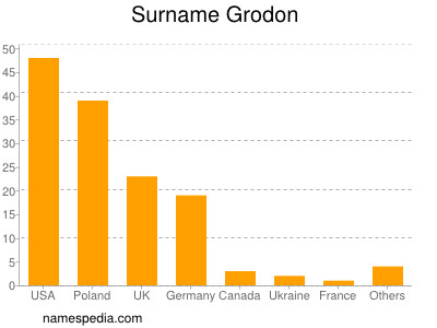 Familiennamen Grodon