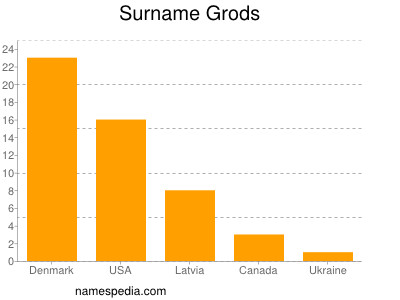 Surname Grods