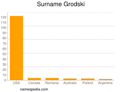 Surname Grodski