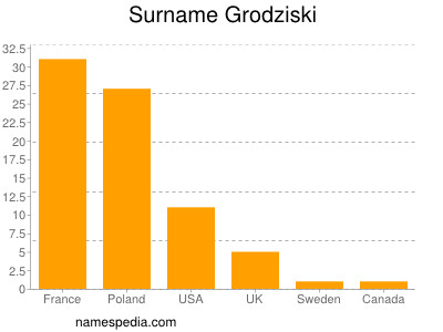 Familiennamen Grodziski