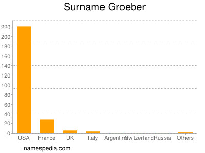 Surname Groeber