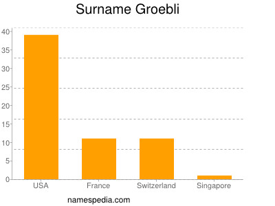 Familiennamen Groebli