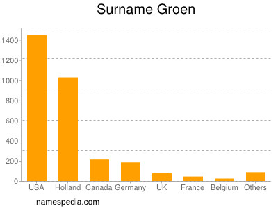 Surname Groen