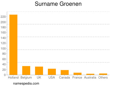 Surname Groenen