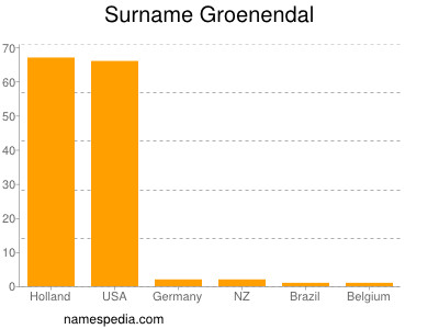 Surname Groenendal