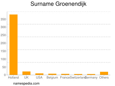 Familiennamen Groenendijk