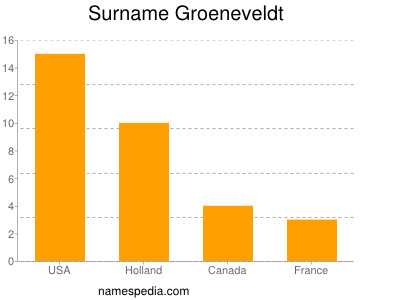 Surname Groeneveldt