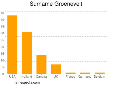 Surname Groenevelt