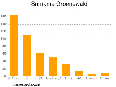 Familiennamen Groenewald