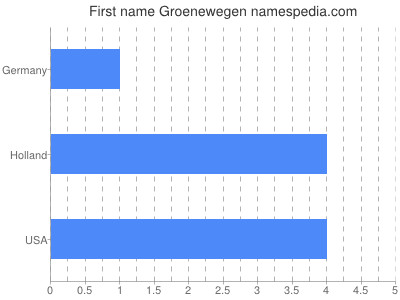 Vornamen Groenewegen