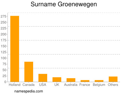 Familiennamen Groenewegen