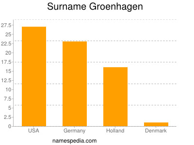 Familiennamen Groenhagen