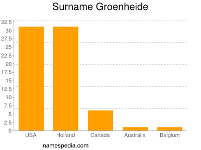 Surname Groenheide