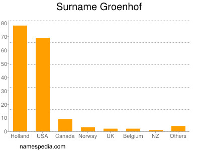 nom Groenhof