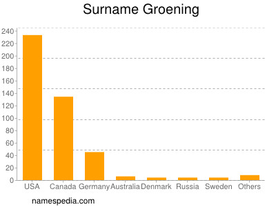 Familiennamen Groening