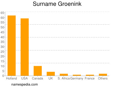 Familiennamen Groenink