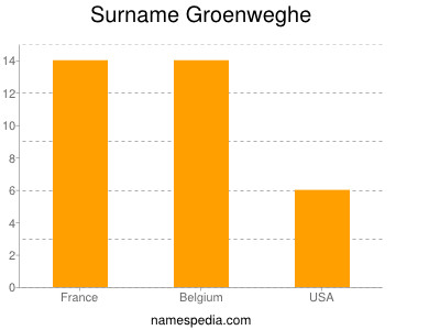 Familiennamen Groenweghe