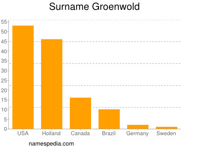 nom Groenwold