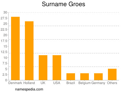 nom Groes