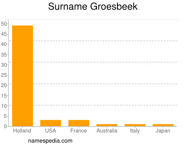 Familiennamen Groesbeek