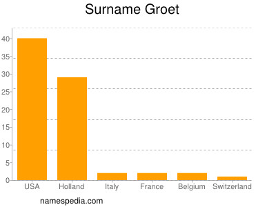 Familiennamen Groet