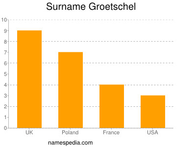 Familiennamen Groetschel