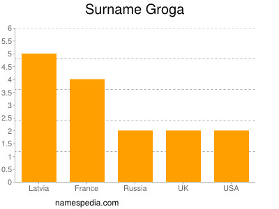 nom Groga