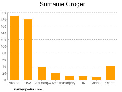 Familiennamen Groger