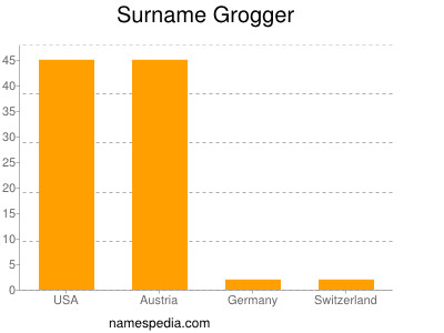 Familiennamen Grogger