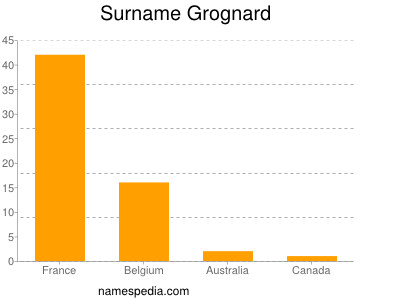 Familiennamen Grognard