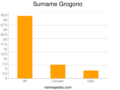 Familiennamen Grogono