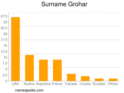 Familiennamen Grohar