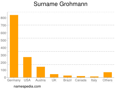 Surname Grohmann