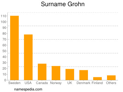 Familiennamen Grohn