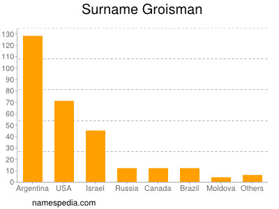 Familiennamen Groisman