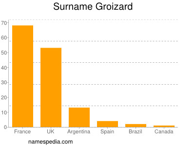 Familiennamen Groizard