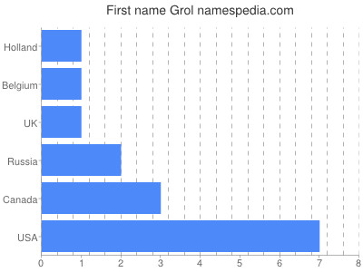 Vornamen Grol