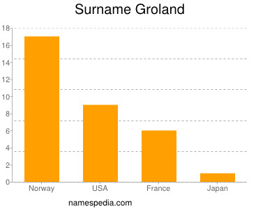 Familiennamen Groland