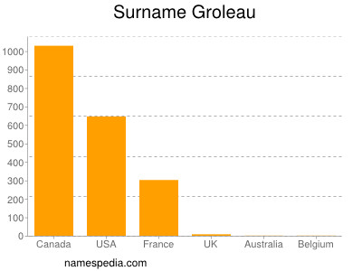 nom Groleau